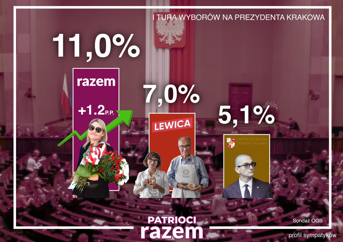 PatriociRAZEM's tweet photo. 🇵🇱 Minęło zaledwie kilka dni od poprzedniego sondażu, a kandydatka Razem na prezydentkę Krakowa Aleksandra Owca notuje dalszy wzrost i uzyskuje już dwucyfrowe poparcie!

Tak wynika z nowego badania OGB. Pokazuje to, że wynik Zandberga z 2025 roku nie był "wypadkiem przy pracy", ale stałym trendem, jaki przyniosło pełne skupienie na sprawach zwykłych Polaków.