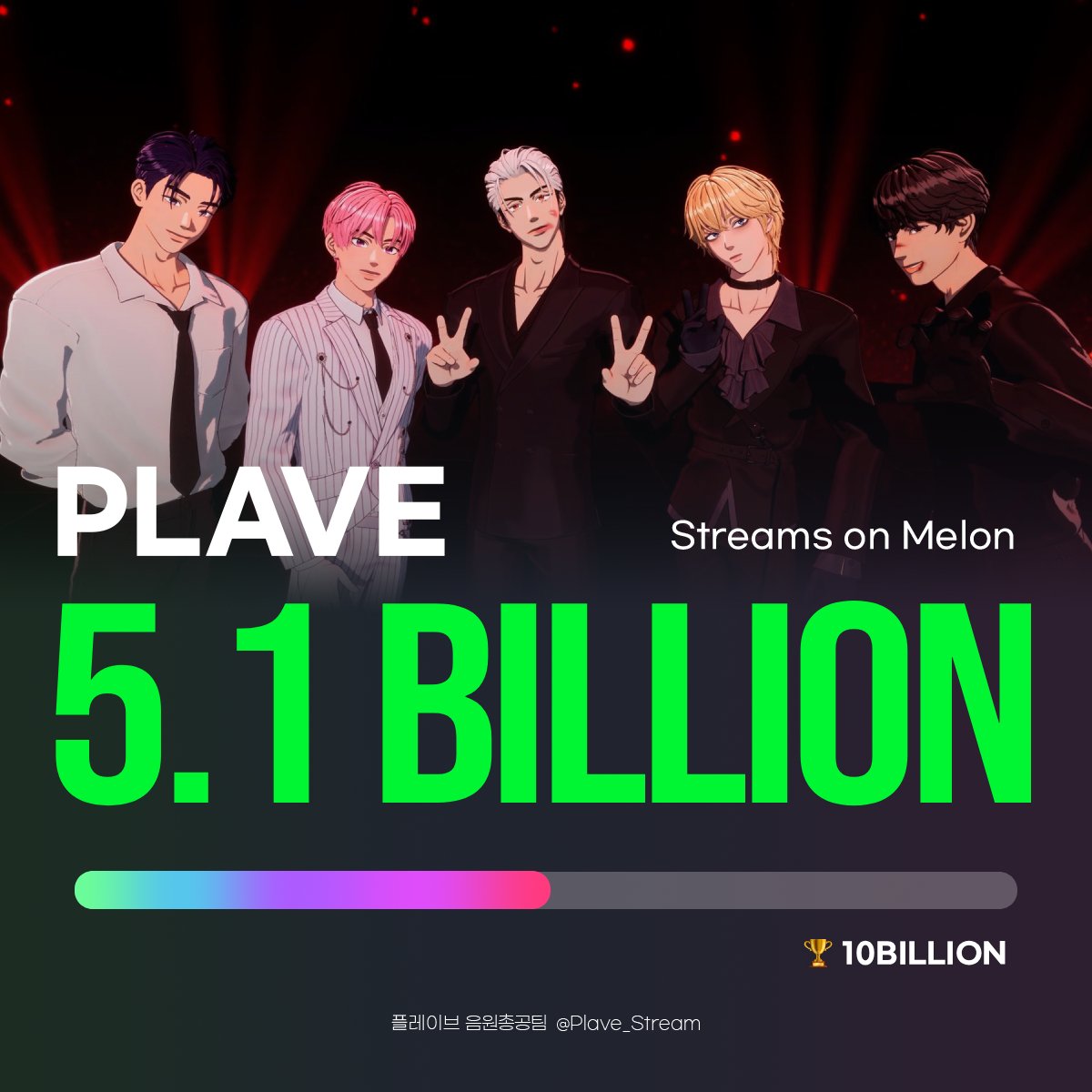Plave_Stream's tweet photo. 🎉 플레이브 멜론 51억 스트리밍 달성 🎉

현재 스트리밍
5,102,180,000회

🏆 멜론 빌리언스클럽 골드 클럽까지
4,897,820,000회

💙💜💗❤️🖤

#PLAVE #플레이브 #プレイブ #예준 #Yejun #イェジュン #노아 #Noah #ノア #밤비 #Bamby #バンビ #은호 #Eunho #ウノ #하민 #Hamin #ハミン