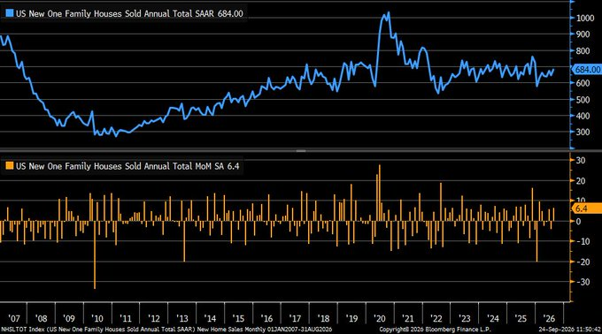 rymondinc's tweet photo. August U.S. new home sales rose 6.4% m/m, far above the 1.3% estimate, while July was revised to -4.3% from -10.5%
=> The median new-home price rose 0.4% m/m to $393,700, while the average selling price reached $478,700
#Fed #FOMC #inflation #USCPI #Warsh #CRE #Homesales https://t.co/lmxEqOG5uJ