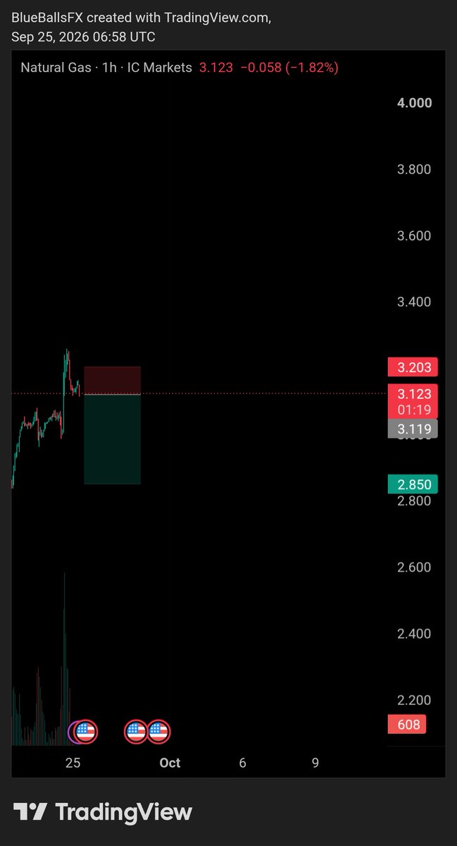 blueballsfx's tweet photo. Sell XngUsd (Natural Gas)
Use proper risk
💤💤 started!!! https://t.co/RIhDBrfv8k