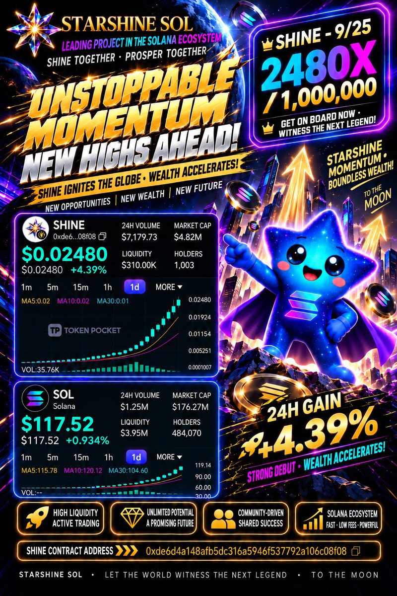 StarshineSOL's tweet photo. 🚨🔥 9/25 | SHINE Hits New Highs!

🟣 SOLANA (SOL)
💰 $117.52 ⬆️ +0.934% / 24H

⭐️ SHINE
💎 $0.02480 🚀 +4.39% / 24H

🔥 SOL keeps climbing with momentum!
🚀 SHINE hits 2480X, gaining more momentum!
⚡️ SHINE accelerates toward its next peak! https://t.co/MaojPwBL2e