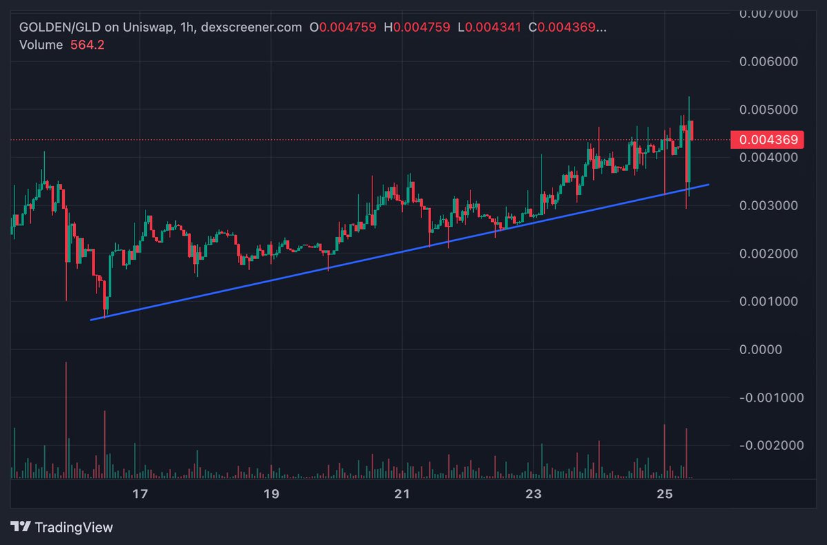 dxbcrypto121's tweet photo. Soon as $GOLDEN tabs the trend it gets eaten up! Let's take this to $100M then a Billion. So many communities now in this makes sense to buy and hold! Biggest YouTubers shilling it, diamond hand, and from the team control that supply and bring believe back to the @RobinhoodApp 🚀🚀🚀🚀