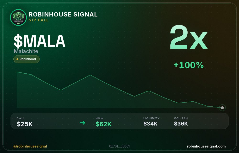 robhousesignal's tweet photo. $MALA (Malachite) doubled 💰
📊 MC: $61.7K | Liq: $34.1K
💵 Vol 24h: $36.0K
🔄 Buys/Sells: 1,326 / 27
📋 CA:
0x7013c81c091503bd60cd116da8d96b4e4fac6b61
🤖 Full scan + chart → link in bio
#MALA #robinhousesignal #crypto #robinhood #web3 https://t.co/iUzNb76NLo