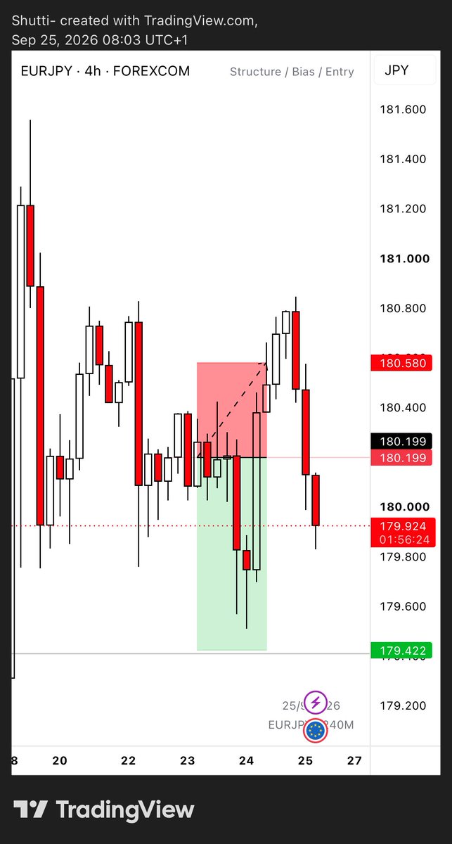 Shutti001's tweet photo. One of the things I’ve learnt this year is being selective about execution when I have more than 1 setup. I saw the 3 setup up same time but I chose to execute only 1 because it was more convincing. 
Lo and behold, EJ could not deliver 1:2 a very nonsense pair https://t.co/xDdjIYI4Nq