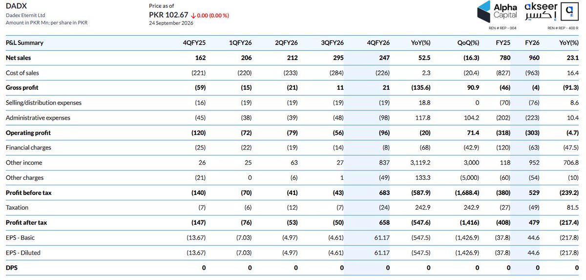 alphacapitalpk's tweet photo. Dadex Eternit Ltd. 4QFY26 Profit &amp; Loss Summary.
#profitloss #psx #pakistanstock #pakistanstockexchange #DADX https://t.co/KELa7FBGcH