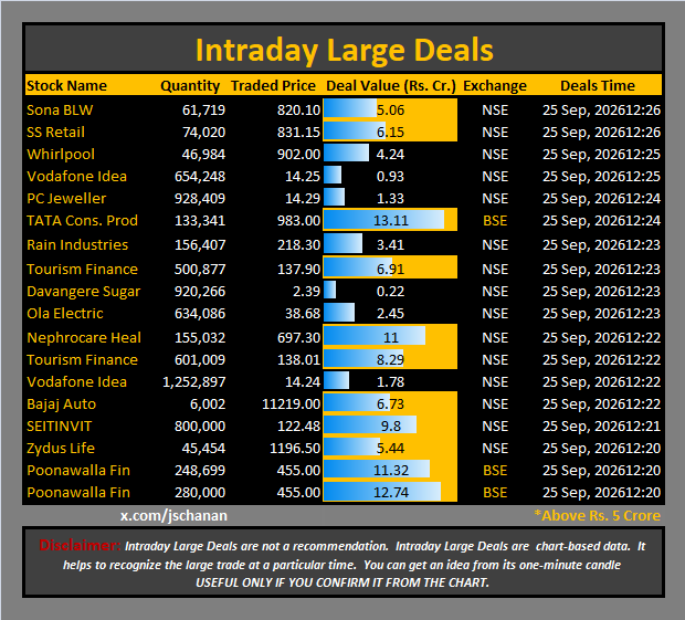 jschanan's tweet photo. Intraday Large Deals
#Block #blockdeal #intraday #bigblock #LargeDeal
#SonaBLW #SSRetail #Whirlpool #VodafoneIdea #PCJeweller #TATACons.Prod #RainIndustries #TourismFinance #DavangereSugar #OlaElectric #NephrocareHeal #TourismFinance #VodafoneIdea #BajajAuto #SEITINVIT #ZydusLife #PoonawallaFin #PoonawallaFin
