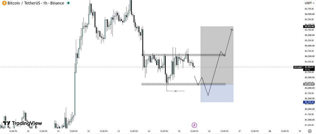 HasnainxBT's tweet photo. $BTC 
Wicky price action on Bitcoin
Will look for a long around $80,050.67 after a good confirmation upon the sweep of the low