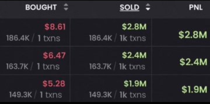 EarnWithFazi's tweet photo. These 3 friends just retired together with my call 

$8.61 into $2,800,000
$6.47 into $2,400,000
$5.28 into $1,900,000

5000$ Giveaway  🔥💯

Follow / Retweet / Mention 3 friends.

Comment your $Sol Address

#memecoin #Fomo #1000x #BTC https://t.co/bPX25PIlO0