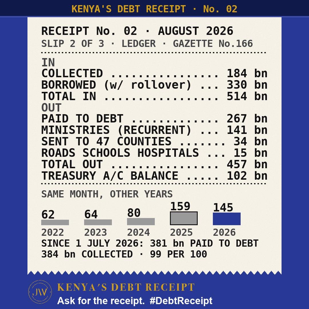 JimiWanjigi's tweet photo. How your taxes were spent in August 2026  #DebtReceipt https://t.co/kXfYg21UtT