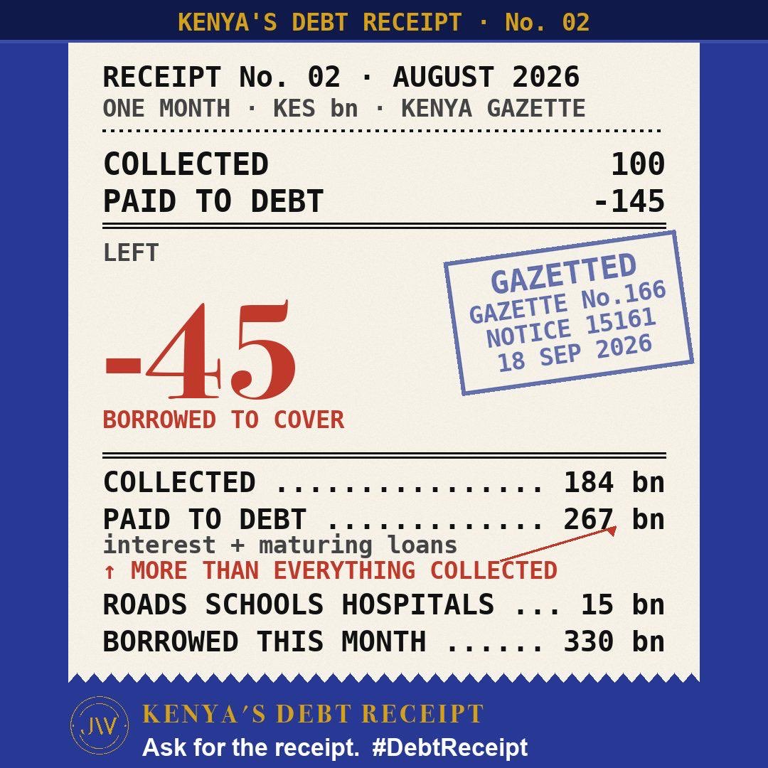 JimiWanjigi's tweet photo. How your taxes were spent in August 2026  #DebtReceipt https://t.co/kXfYg21UtT