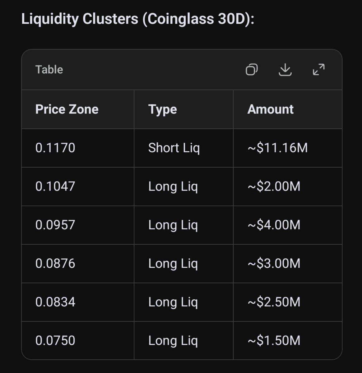 Ndfrek's tweet photo. $XPL Update: The unlock hasn't happened yet, but the setup is already shifting

Price is up 20% ahead of the event. Retail is chasing (67% Long), but the smart money is fading

Here's what changed in the derivatives data:

• There was an $11.16M short liquidation cluster sitting at 0.1170 (blue line). That cluster has now been swept by this pump. The fuel is gone

• Below the current price, there's a massive wall of Long liquidations stacked from 0.1047 down to 0.0750

• Top Traders flipped short: From 0.97 (neutral) to 0.89 (short biased). Smart money is now positioned against the crowd.

• Taker flow flipped hard: From 2.32 to 0.71. Aggressive buyers are gone. Sellers are in control

The $160M unlock hasn't even hit the market yet. When it does, retail Longs will be the exit liquidity

Gm 😊

$XPL