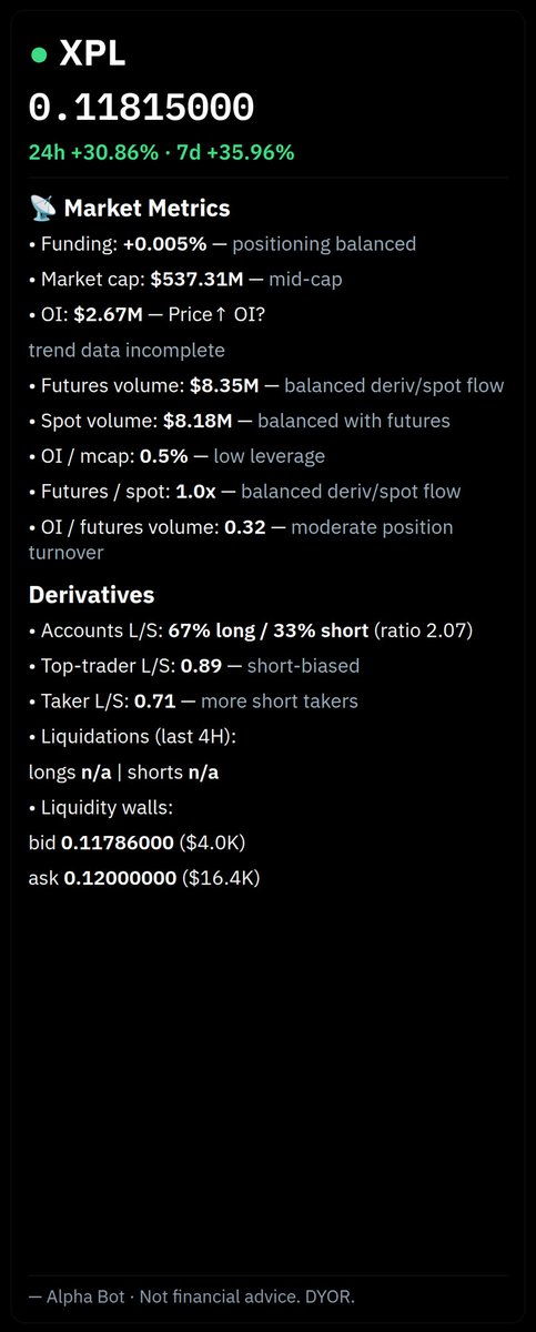 Ndfrek's tweet photo. $XPL Update: The unlock hasn't happened yet, but the setup is already shifting

Price is up 20% ahead of the event. Retail is chasing (67% Long), but the smart money is fading

Here's what changed in the derivatives data:

• There was an $11.16M short liquidation cluster sitting at 0.1170 (blue line). That cluster has now been swept by this pump. The fuel is gone

• Below the current price, there's a massive wall of Long liquidations stacked from 0.1047 down to 0.0750

• Top Traders flipped short: From 0.97 (neutral) to 0.89 (short biased). Smart money is now positioned against the crowd.

• Taker flow flipped hard: From 2.32 to 0.71. Aggressive buyers are gone. Sellers are in control

The $160M unlock hasn't even hit the market yet. When it does, retail Longs will be the exit liquidity

Gm 😊

$XPL