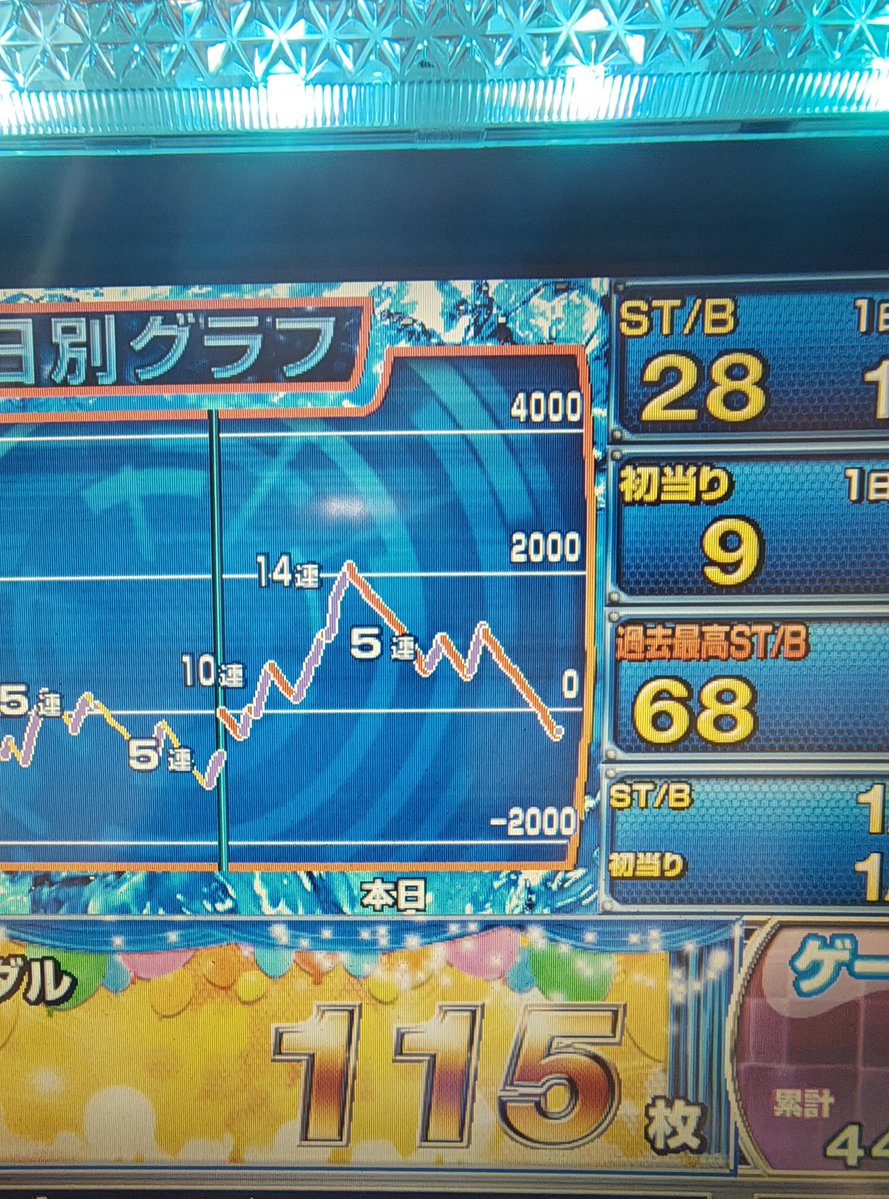 Rio17051978's tweet photo. スマスロ北斗800g超え2連。

ゴッドイーター100ゾーン無し×2台。

調子良さそうなカバネリの頂点からの下落のみ担当。
ゲーム数天井2回。海門回想無し。
CZ8回やって成功1回だけ。

▲70k。

パチ屋💩だわ。

ヤメヤメ。

よくこんなアホな事何十年もやって、何百万も突っ込んどるわ←←

引退です https://t.co/24YWlUXSGQ