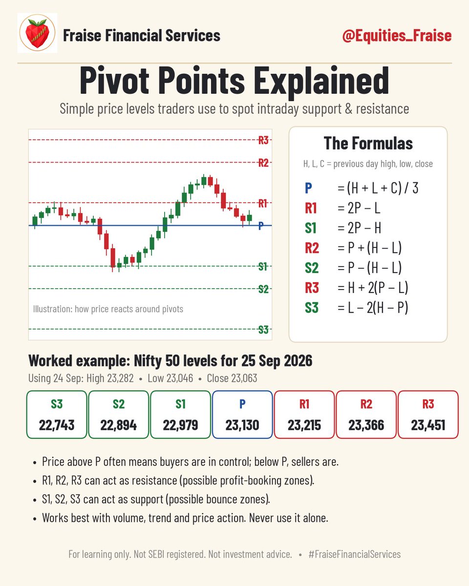 Equities_Fraise's tweet photo. I work on #PivotPoints.. thats why?
๐ What are Pivot Points?
Pivot points are simple price levels that traders use to find likely support and resistance for the day. They're worked out from the previous day's High, Low and Close.
๐น Pivot (P) = (H + L + C) / 3
๐น Above P, buyers tend to have the upper hand. Below P, sellers do.
๐น R1, R2, R3 are resistance levels, where price may stall or see profit-booking.
๐น S1, S2, S3 are support levels, where price may bounce.
Example: #Nifty levels for 25 Sep (from 24 Sep H 23,282 / L 23,046 / C 23,063)
P 23,130 | R1 23,215 | S1 22,979
๐ก Tip: Pivots work best when you combine them with trend, volume and price action. Never trade on them alone.
For learning only. Not investment advice.
#PivotPoints #TechnicalAnalysis #Nifty #StockMarket #FraiseFinancialServices