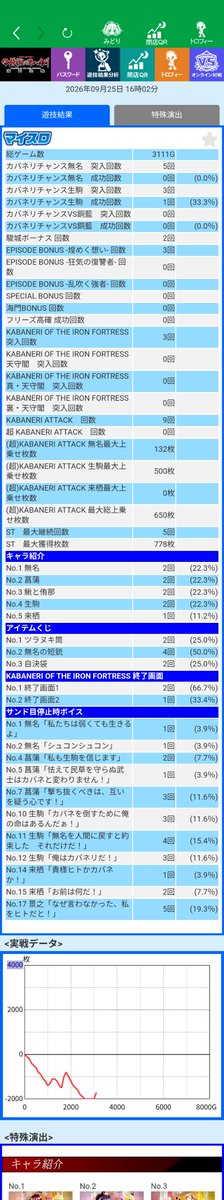 Rio17051978's tweet photo. スマスロ北斗800g超え2連。

ゴッドイーター100ゾーン無し×2台。

調子良さそうなカバネリの頂点からの下落のみ担当。
ゲーム数天井2回。海門回想無し。
CZ8回やって成功1回だけ。

▲70k。

パチ屋💩だわ。

ヤメヤメ。

よくこんなアホな事何十年もやって、何百万も突っ込んどるわ←←

引退です https://t.co/24YWlUXSGQ