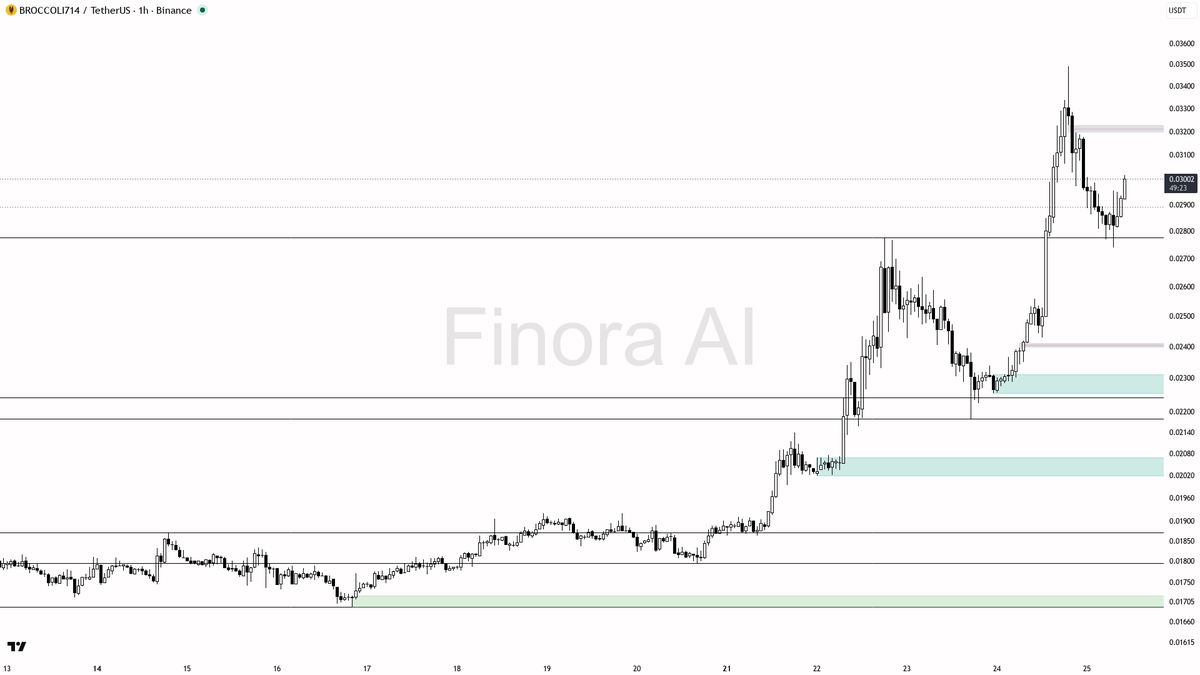 📈 $BROCCOLI714 2.1x volume with 20.5% lift lines up for continuation

- my bias is bullish here: 1h structure is bullish and it is aligned with daily and weekl