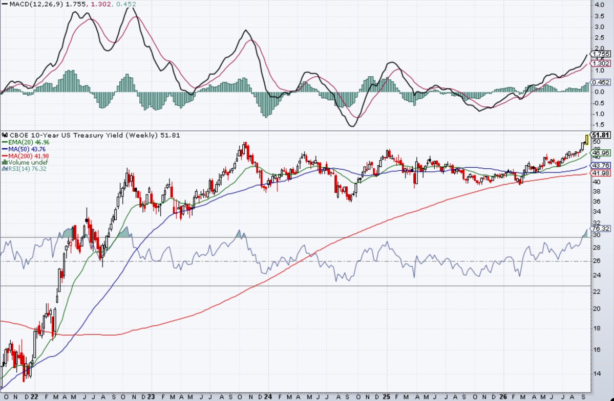 FaithCapMgex's tweet photo. #us10y #interestrates #fed #markets https://t.co/sSUMxpwsba
