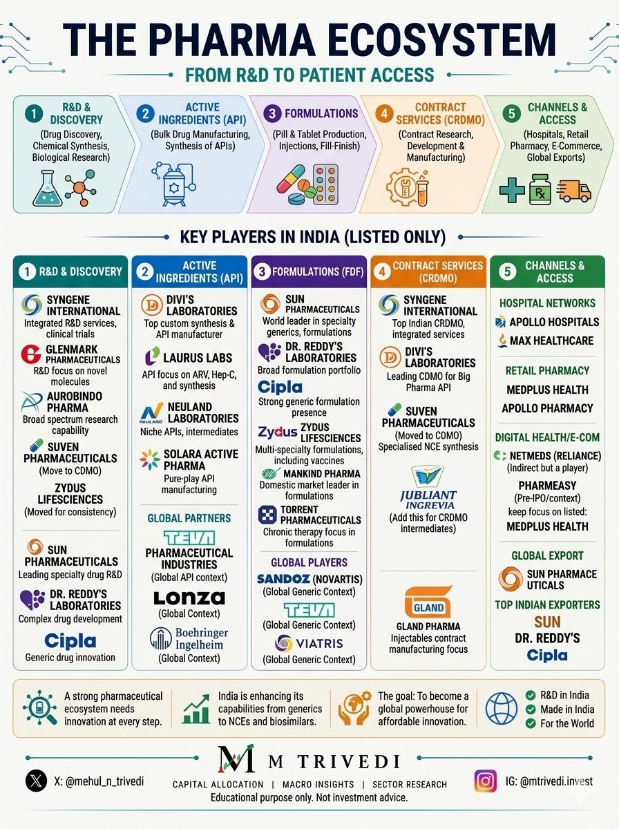 mehul_n_trivedi's tweet photo. 𝗜𝗡𝗗𝗜𝗔'𝗦 𝗣𝗛𝗔𝗥𝗠𝗔 𝗦𝗧𝗢𝗥𝗬 𝗜𝗦 𝗦𝗛𝗜𝗙𝗧𝗜𝗡𝗚 𝗙𝗥𝗢𝗠 𝗚𝗘𝗡𝗘𝗥𝗜𝗖𝗦 𝗧𝗢 𝗜𝗡𝗡𝗢𝗩𝗔𝗧𝗜𝗢𝗡

India is moving from simply being the “Pharmacy of the World” supplying cheap generics to building a high-value pharma ecosystem at home.

📊 Indian Pharma Industry market size is projected to reach ~𝗨𝗦$𝟭𝟯𝟬 𝗕𝗶𝗹𝗹𝗶𝗼𝗻 by 2030.

Government boost: Production Linked Incentive (PLI) schemes worth over ~₹𝟭𝟱,𝟬𝟬𝟬 𝗖𝗿𝗼𝗿𝗲.

And this is not just about making copycat pills.

The opportunity spreads across the entire value chain 👇

💊 𝗦𝘂𝗻 𝗣𝗵𝗮𝗿𝗺𝗮 → Specialty drugs, dermatology & global generics

🧬 𝗕𝗶𝗼𝗰𝗼𝗻 → Biosimilars, biologics & oncology

🧪 𝗗𝗶𝘃𝗶'𝘀 𝗟𝗮𝗯𝘀 → Custom synthesis & large-scale APIs for Big Pharma

🔬 𝗦𝘆𝗻𝗴𝗲𝗻𝗲 → Contract research, discovery & clinical trials

🏥 𝗠𝗮𝗻𝗸𝗶𝗻𝗱 𝗣𝗵𝗮𝗿𝗺𝗮 → Domestic formulations & consumer healthcare

🫀 𝗧𝗼𝗿𝗿𝗲𝗻𝘁 𝗣𝗵𝗮𝗿𝗺𝗮 → High-margin chronic therapies (Cardio & CNS)

🧬 𝗟𝗮𝘂𝗿𝘂𝘀 𝗟𝗮𝗯𝘀 → Anti-retroviral APIs & synthesis

🧪 𝗡𝗲𝘂𝗹𝗮𝗻𝗱 𝗟𝗮𝗯𝘀 → Niche, high-quality APIs & advanced intermediates

🧪 𝗦𝘂𝘃𝗲𝗻 𝗣𝗵𝗮𝗿𝗺𝗮 → Specialized CDMO for global innovators

💊 𝗗𝗿. 𝗥𝗲𝗱𝗱𝘆'𝘀 → Complex generics & global brand expansions

💉 𝗚𝗹𝗮𝗻𝗱 𝗣𝗵𝗮𝗿𝗺𝗮 → Complex injectables, CDMO & biologics

𝗧𝗵𝗲 𝗶𝗻𝘁𝗲𝗿𝗲𝘀𝘁𝗶𝗻𝗴 𝗽𝗮𝗿𝘁?

A pharma breakthrough rarely benefits just one company.

It can create business for contract research → raw API production → specialized intermediates → testing & clinical trials → automated manufacturing → cold-chain logistics.

That is why I prefer studying the 𝗲𝗻𝘁𝗶𝗿𝗲 𝗽𝗵𝗮𝗿𝗺𝗮 𝘃𝗮𝗹𝘂𝗲 𝗰𝗵𝗮𝗶𝗻 rather than simply picking one pharma stock.

The next decade could create opportunities across the ecosystem.

𝗪𝗵𝗶𝗰𝗵 𝗽𝗮𝗿𝘁 𝗼𝗳 𝗜𝗻𝗱𝗶𝗮'𝘀 𝗽𝗵𝗮𝗿𝗺𝗮 𝘃𝗮𝗹𝘂𝗲 𝗰𝗵𝗮𝗶𝗻 𝗰𝗼𝘂𝗹𝗱 𝗰𝗿𝗲𝗮𝘁𝗲 𝘁𝗵𝗲 𝗯𝗶𝗴𝗴𝗲𝘀𝘁 𝗼𝗽𝗽𝗼𝗿𝘁𝘂𝗻𝗶𝘁𝗶𝗲𝘀 𝗼𝘃𝗲𝗿 𝘁𝗵𝗲 𝗻𝗲𝘅𝘁 𝟭𝟬 𝘆𝗲𝗮𝗿𝘀? 👀

Save this for future reference. 🔖 

Disclaimer: Educational purposes only. Not investment advice. I may have positions in mentioned securities.