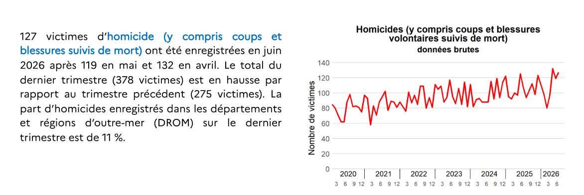 Hanktum_'s tweet photo. On peut pas t'enlever qu'elles sont jolies tes infographies mais cependant elles sont totalement déformées pour rentrer dans ton narratif.
Voici les vrais graphiques venant de la source donnée : https://t.co/5gjdiANAhV