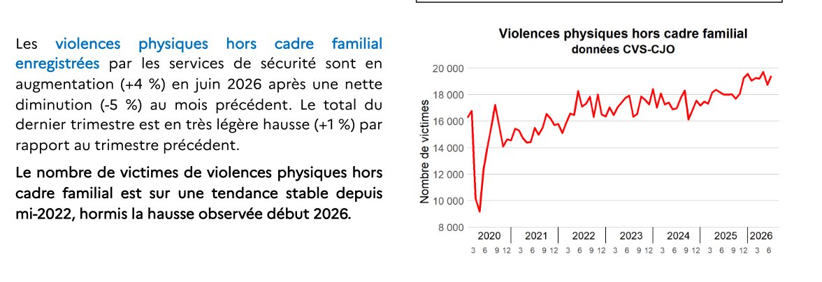 Hanktum_'s tweet photo. On peut pas t'enlever qu'elles sont jolies tes infographies mais cependant elles sont totalement déformées pour rentrer dans ton narratif.
Voici les vrais graphiques venant de la source donnée : https://t.co/5gjdiANAhV