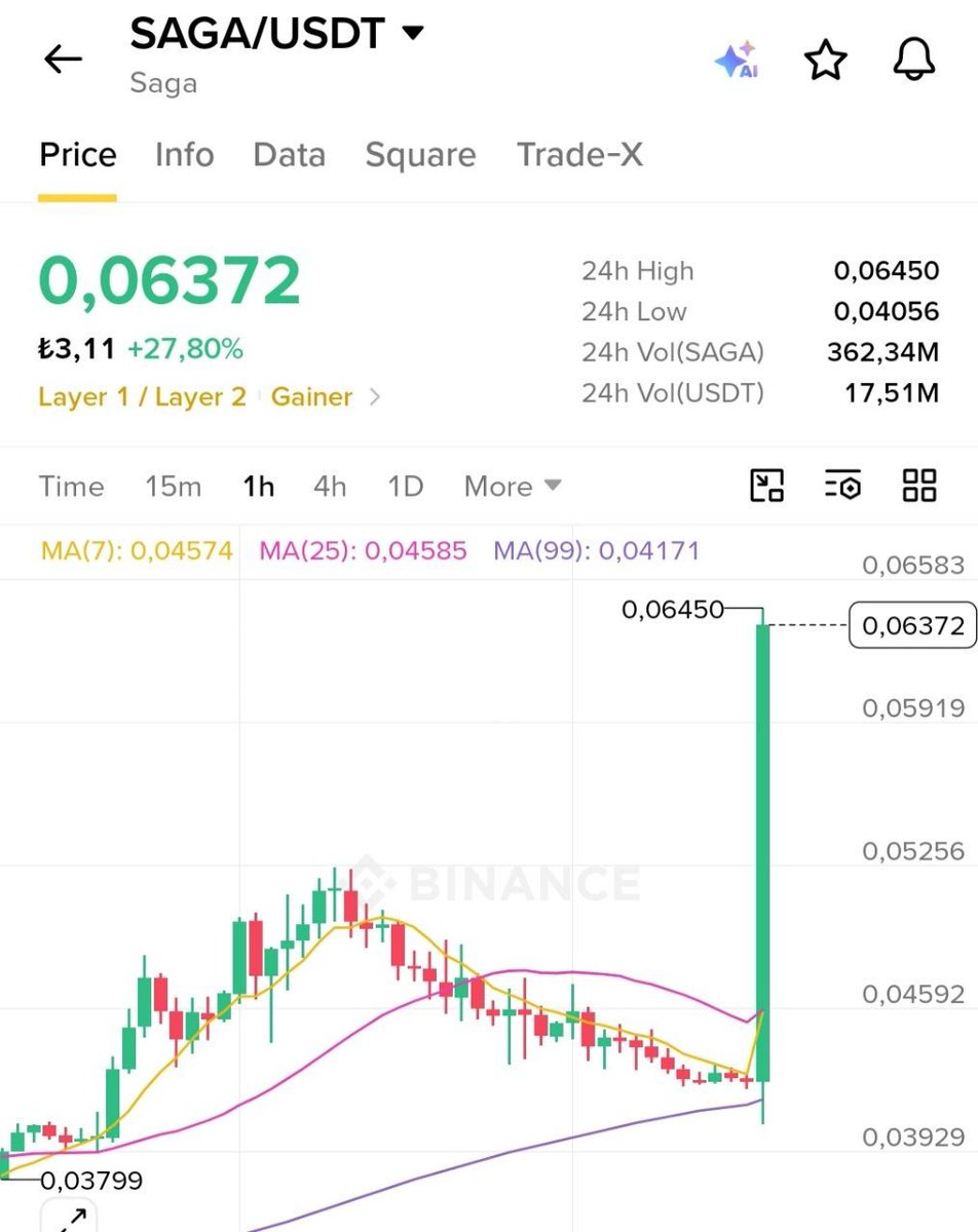 Cyriptoman4's tweet photo. #SAGA 🔥🔥 #beforeandafter 🚀🚀

Bir Başarılı Analizin daha Sonuna Geldik. 👏👏👏

$SAGA için yaptıgım analiz çalısmam tüm hedeflere geldi..

$SAGA ksıa süre de + % 400 ü geçti ..

degerlendirenleri tebrik ederim.. https://t.co/0TiMvg3D09