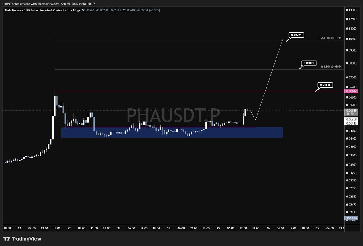 UnderTheBidd's tweet photo. ethereum:0x6c5ba91642f10282b576d91922ae6448c9d52f4e 

PHA menarik untuk add to portofolio

potential upside bisa sampai 80%

Dengan risk maximal hanya 10-15%

DYOR https://t.co/JFRrfbyTsz