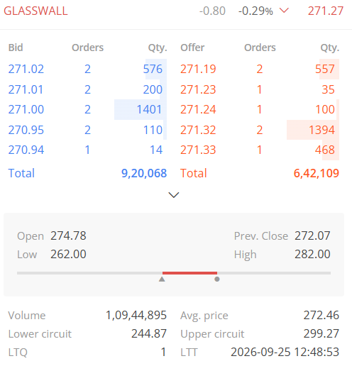 TradeNirva's tweet photo. #GLASSWALL Glass Wall Systems (India) Limited (INE644Q01039)

Level That Matters: 238.50

As on 25-Sep-2026 12:48:53 IST - Low - 262.00 - High - 282.00

263.50 - 277.40 Now at 271.19

#IntradayTrading #PriceAction #TechnicalAnalysis #TradeCaseStudy https://t.co/7YA3RgflUz