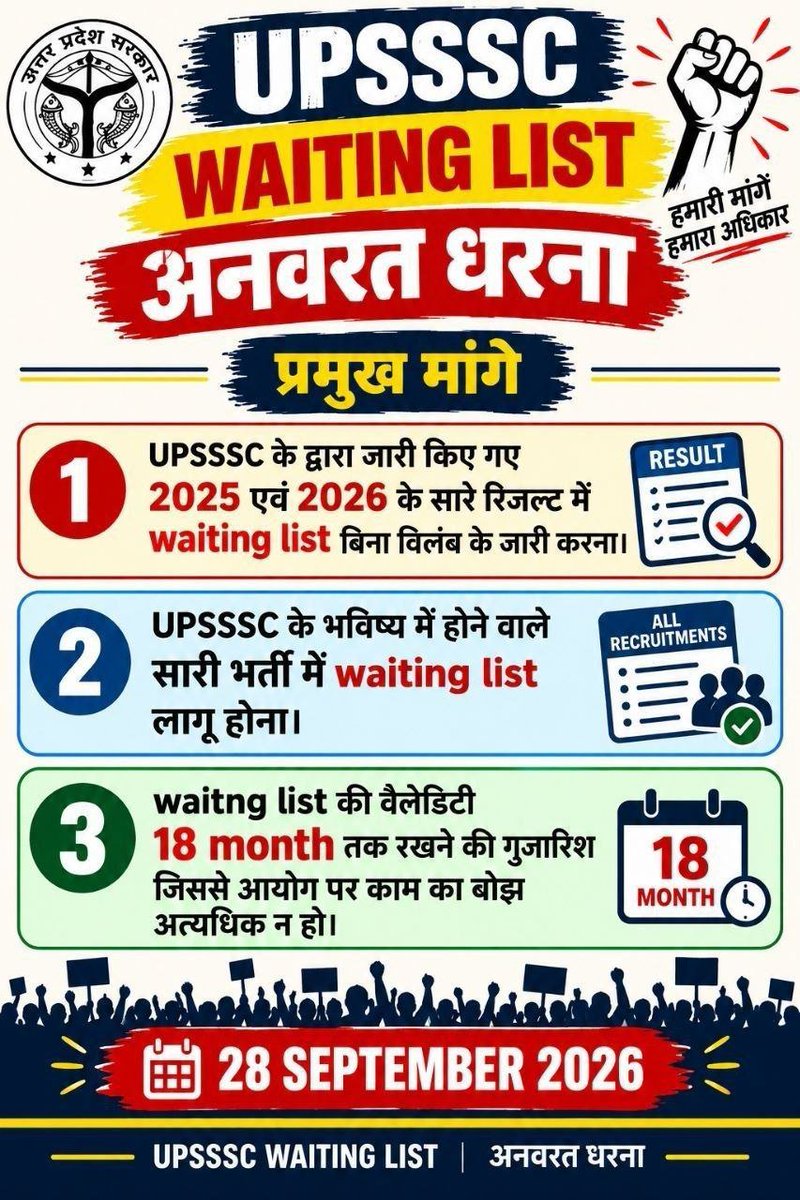 Amitkum28250477's tweet photo. #WAITING_LIST_IN_UPSSSC_EXAMS

Waiting list UPSSSC 
28 सितंबर 2026..महाधरना प्रर्दशन ..ईको गार्डन पार्क लखनऊ.. सुबह 10 बजे से निरंतर 
@myogiadityanath
@brajeshpathakup
@TheLucknowExp 
@ndtv
@ZeeNews
@ABPNews
@ANINewsUP
@yadavakhilesh 

Waiting list jari karo https://t.co/7bpCfyavmF