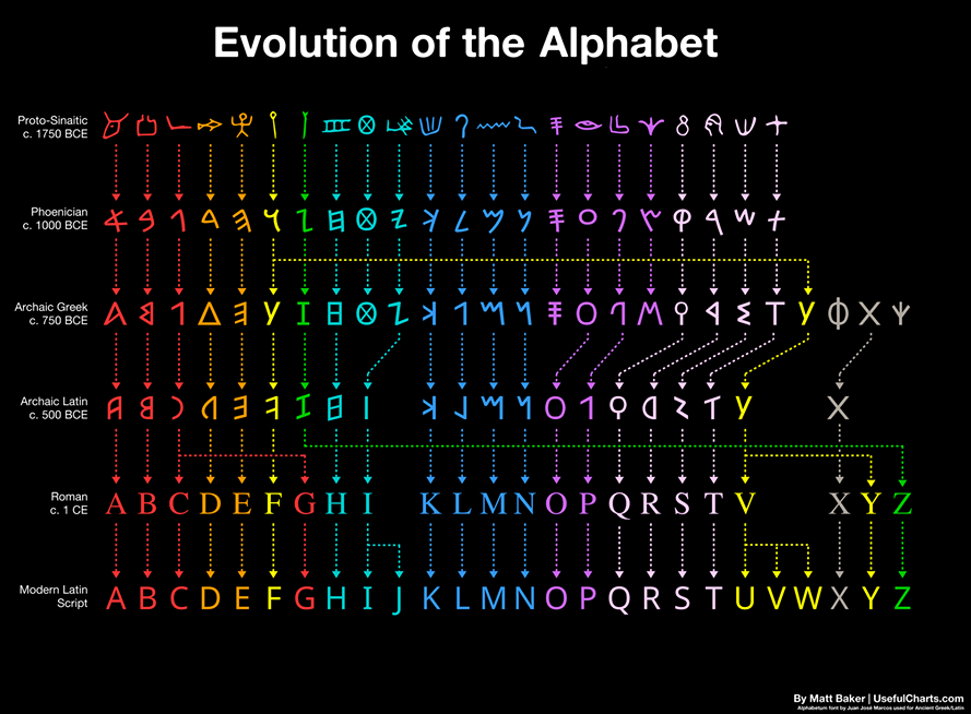 HanibalDZ74's tweet photo. @StevenErtelt latin alphabet come from phenician arab alphabet  😂 https://t.co/ACkBlCwyhh