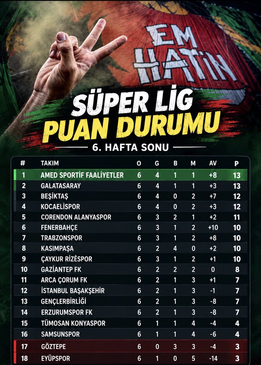 metinyoksu's tweet photo. Üç puan sadece üç puan değildir!

Puan durumu Amedspor’un lider oluşu keyif verici. 

10 Ekim Gençlerbirliği maçı çok önemli bir tarih. Bu maç sadece bir maç değildir! Ankara’da barış için yürürken katledilen 104 insanımızın ölüm yıl dönümü. 

Bu maç 104 insanımız için kazanılmalı. Ballet’e, Dia Saba’ya, Furkan’a, Orban’a diğerlerine ve en önemlisi Besnik Hoca’ya biri anlatsın. Üç puan sadece üç puan değildir!