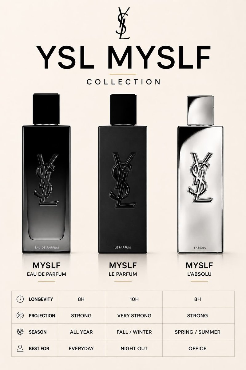 scentstation_'s tweet photo. YSL Myslf ✨

EDP - N175,000 🏷️ 
Le Parfum - N210,000 🏷️ 
L’absolu - N260,000 🏷️ 

Available for purchase and delivery 🚚 https://t.co/ya9NwR8SFL