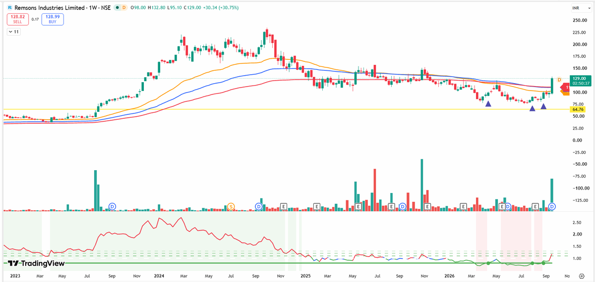 EyeOn_Trade's tweet photo. Remsons Industries Ltd  #REMSONSIND   

For Educational & Analytical Purposes Only. Not a Buy/Sell/Hold Recommendation. Securities quoted are for illustration only and are not recommendatory.

NO BUY SELL HOLD RECO!

📢 For risk disclosures, disclaimers, MITC, investor charter, grievances, and more, please visit: https://t.co/utwAgXMJho /https://t.co/ZR9wRMXFn4

Disclaimers:   Investment in the securities market is subject to market risks. Read all the related documents carefully before investing.  Registration granted by SEBI and certification from NISM in no way guarantee performance of the intermediary or provide any assurance of returns to investors.
