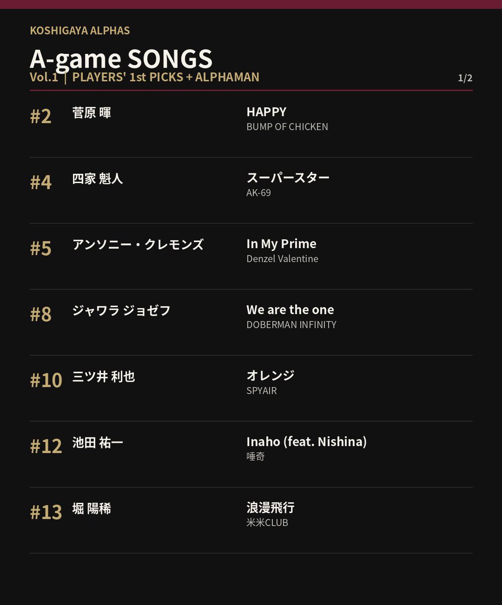 KoshigayaAlphas's tweet photo. 🎧 A-game SONGS｜Vol.1

選手たちが選んだ、モチベーションを高める「A-game SONGS」を公開🔥

選手たち(とアルファマン)のセレクトした楽曲を聴きながら、 一緒に気持ちを高めて、開幕戦を迎えましょう。

🎵PLAYLISTはこちら ［Spotify ］
https://t.co/WITvkrGd0V

［Apple Music ］
https://t.co/wnqO5Shdmr

#越谷アルファーズ #Bリーグ
#AgameSONGS