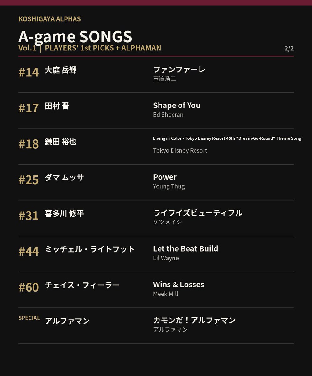 KoshigayaAlphas's tweet photo. 🎧 A-game SONGS｜Vol.1

選手たちが選んだ、モチベーションを高める「A-game SONGS」を公開🔥

選手たち(とアルファマン)のセレクトした楽曲を聴きながら、 一緒に気持ちを高めて、開幕戦を迎えましょう。

🎵PLAYLISTはこちら ［Spotify ］
https://t.co/WITvkrGd0V

［Apple Music ］
https://t.co/wnqO5Shdmr

#越谷アルファーズ #Bリーグ
#AgameSONGS