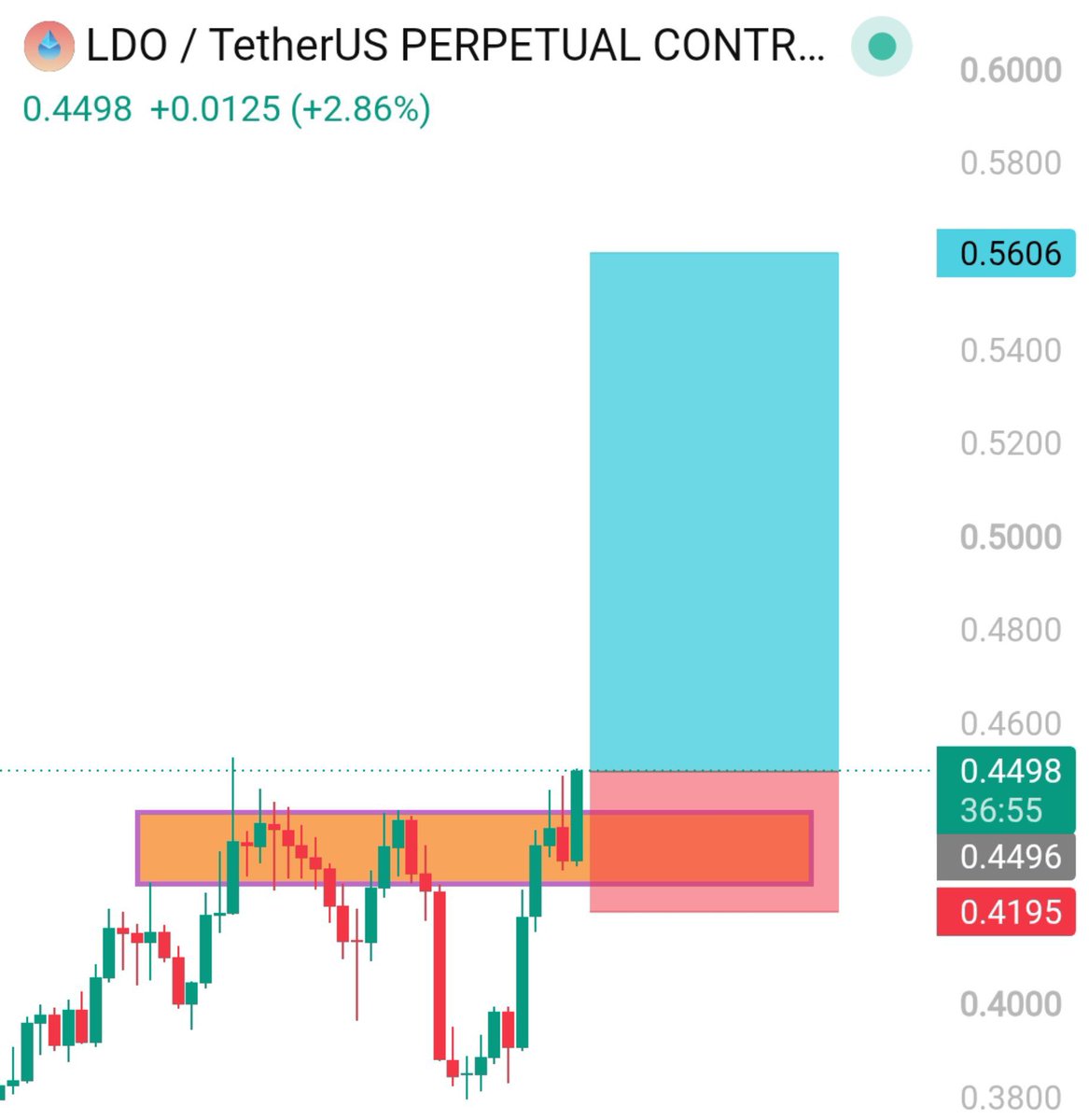 Ryker_INDIA's tweet photo. ⏰ Bullish Momentum 🚀

$LDO  Long Scalp Trade 

📍Entry: 0.45 - 0.44
📍Stoploss: 0.4190
🎯Target: 0.46, 0.4750, 0.49, 0.53

👉 Risk/Reward always follow ⏰ https://t.co/vCx2QtNsJz