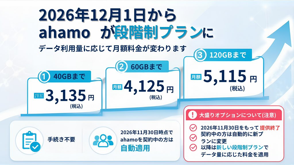hitoshi_ogami's tweet photo. ahamoは料金改定で段階性プランに。
現行プランの方も自動的に新プランに移行となります。 https://t.co/jDZwO8oNsu