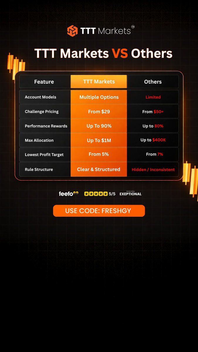 FRESH___GUY's tweet photo. TTT Markets vs Others 📊🔥
Looking for flexible account options, competitive pricing, high performance rewards, and clear rules?
Check out what TTT Markets has to offer. 👀
💰 Accounts from $29
📈 Up to 90% performance rewards
💼 Up to $1M allocation
🎯 Profit targets from 5%
Use my code FRESHGY when you join. 🚀
#TTTMarkets #FRESHGY #PropFirm #ForexTrading #TradingCommunity
