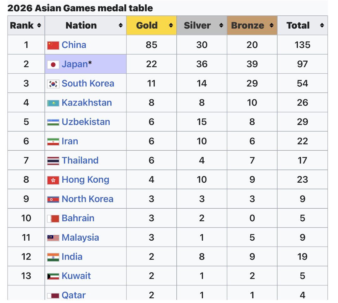 JaiBhimMadiga's tweet photo. There is NO RESERVATION in the Asian Games.

And look at our position at #AsianGames2026 🤔

below some of the smallest nations in Asia on the medal table

Come out, MERIT walon. Let talent, performance and results speak. 🇮🇳

#AsianGames2026 #India #Merit https://t.co/Wj11Obs3Qp