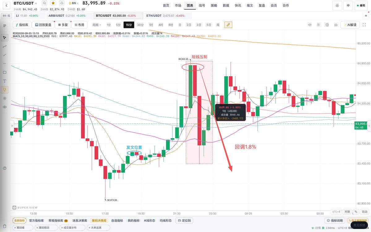 Xxoo3k5k's tweet photo. 盘面跟踪——BTC

前文糖哥提示了BTC30分钟未死叉前在84544-85193的短线压制，盘面最高抵达84944后便极速回调，走势符合预期。

今日文章更新中，在的小伙伴们点赞集合一波！#BTC