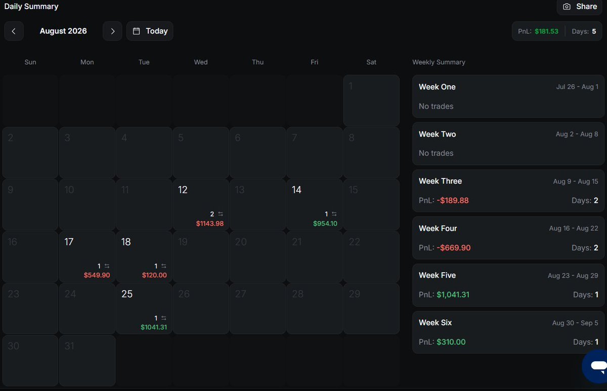 Rahultradezz's tweet photo. @avikkfp Started my FundingPips 2-Step 50K Standard journey in May.

Only precise, high-quality setups. No forced trades. Finally secured my 1st Master Account with FundingPips.🎯

More to go🦾

Thanks to @FundingPips @Khldfx @avikkfp for the seamless experience and professional support https://t.co/M9LiygFkCZ