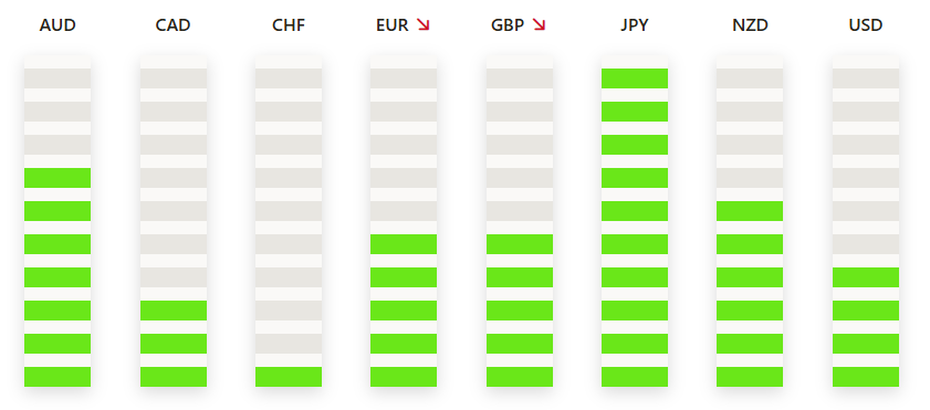 TradingPuzzles's tweet photo. 📢The Strongest And Weakest Currencies  at the Opening of the London Trading Session

🔴JPY is the strongest 

🔴CHF is the weakest

#forex, #forextrading #ForexMarket #forexsignals #forextips #ForexEducation #goldtrading #goldsignals #goldanalysis #silversignals https://t.co/wh0srPJXKJ