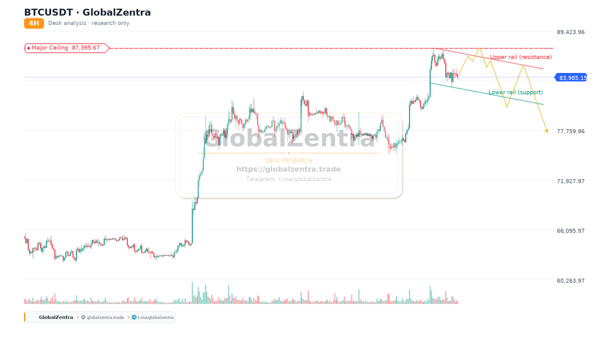 GlobalZentra's tweet photo. Bitcoin's Liquidity Trap: The Stop Hunt Before a Drop to $75K?

#BTC #Bitcoin #CryptoAnalysis #MarketStructure #4H #deskanalysis #structure #btcusdt #GlobalZentra https://t.co/7UvadeKSsj https://t.co/cmr7p7bhn1