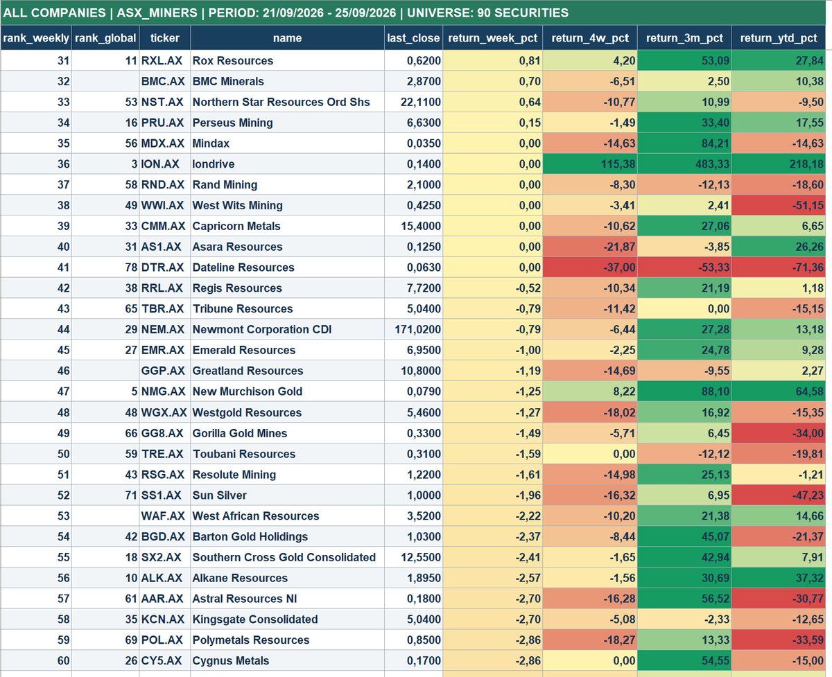 BroadLuis's tweet photo. 🇦🇺ASX Miners: Weak Breadth, Strong Leaders

The week ended with weak breadth across the ASX mining universe, but the leaders continue to hold up remarkably well.

Of the 90 companies analysed, 34 rose, 49 fell and 7 finished unchanged, with an average weekly return of -1.22%. Despite that weakness, the Top 20 stocks in the overall ranking gained an average of +2.67%, and 14 of those 20 finished the week higher.

That divergence remains the key feature of the market: capital is still concentrated in the strongest names.

Benz Mining remains No. 1 after gaining another 9.98% this week. Solstice Minerals (+9.60%), Brazilian Critical Minerals (+9.52%), Southern Palladium (+5.18%) and Turaco Gold (+5.45%) also continued to show strong momentum.

Great Boulder Resources was the strongest performer of the week, rising 17.82% and moving up to No. 19 in the overall ranking.

The broader correction, however, remains significant. Over the last four weeks, the full universe has produced an average return of -6.64%, with only 17 of the 90 companies in positive territory.

Yet the Top 20 continue to behave very differently, with an average four-week return of approximately +10.1%.

The medium-term picture also remains strong. Over three months, 66 of the 90 companies are still positive, with an average return of +25.1%.

Silver remains one of the weaker areas. Andean Silver, Silver Mines, Sun Silver and Unico Silver all finished the week lower and remain well below the strongest names in the ranking.

For now, I still see this as a short-term correction and internal rotation rather than a broad breakdown in trend.

The key question for next week is whether strength begins to broaden beyond the current leaders.

The problem is not the leaders. The problem is breadth.

#ASX #MiningStocks #GoldStocks #SilverStocks #PreciousMetals