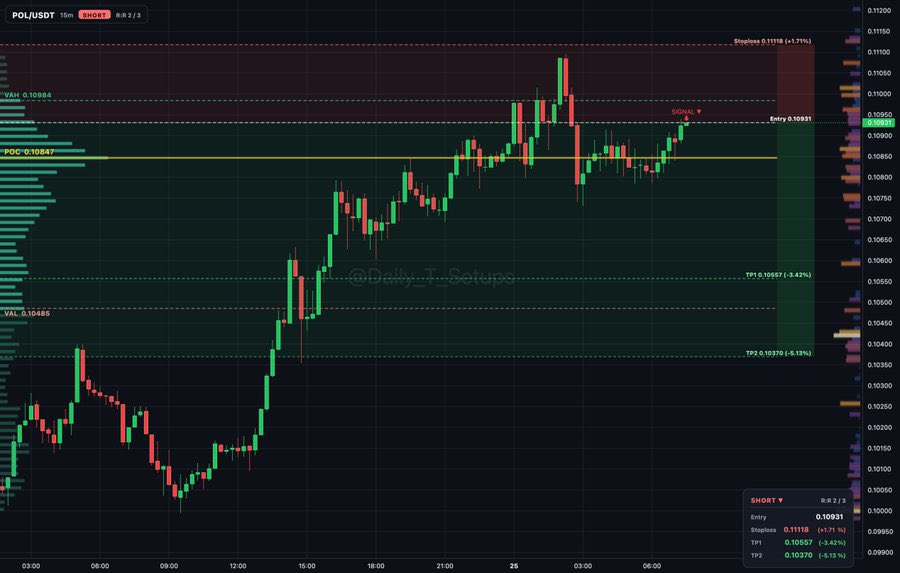 ethereum:0x455e53cbb86018ac2b8092fdcd39d8444affc3f6 auction rotation shows sellers distributing inside value between 0.10485 and 0.10984.

🔽 Short setup
📍 Ent