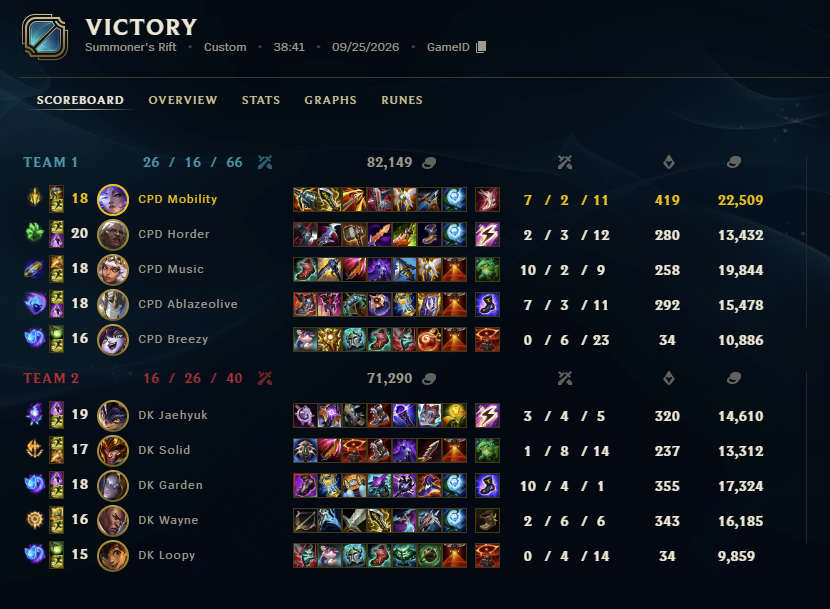 MobilityLoL's tweet photo. 1-0 DK 🇰🇷 DOWN!! Damloss? We play 1 more match today but we locked top 8 / quarters. Did not fly 15 hours to lose 😎🇺🇸 https://t.co/fzGl79iAug