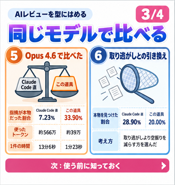 hbryg5's tweet photo. 3/4 同じモデルで比べる

Opus 4.6 で、指摘が本物だった割合は Claude Code 直の 7.23% から 33.90% に。
使ったトークンは約566万から約39万、時間は13分から1分半になった。 https://t.co/4tkAQY6G2j