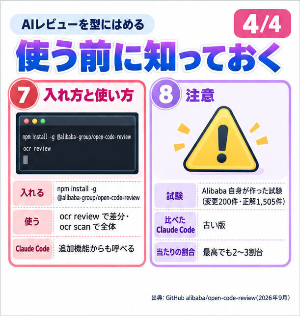 hbryg5's tweet photo. 4/4 使う前に知っておく

npm で入れて ocr review で差分を見る。
ただし試験は Alibaba 自身が作ったもので、比べた Claude Code は古い版。
本物を見つける割合は、むしろ Claude Code 直の方が高い。 https://t.co/rLizysUmFE