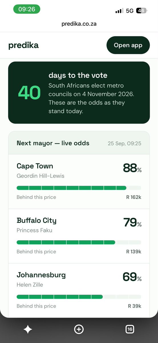 PredikaHQ's tweet photo. 30 Aug: Cilliers Brink 28% to stay Tshwane mayor.
Today: 65%.

Durban, meanwhile: 32% vs 30%. Two points apart.

40 days. All eight metros, live:
https://t.co/vl7L9P4tDw

#fypシ゚ #elections #mayor #predictionsmarket #predika https://t.co/ZLBq22IEbv