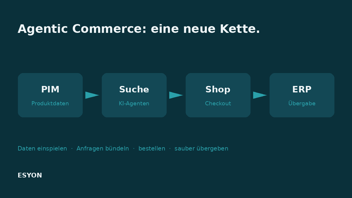 Oli_Pank's tweet photo. Mein Learning von der #DMEXCO26: Agentic Commerce verändert, was Produktdaten bedeuten.

Die neue Kette: PIM → Suche/KI-Agent → Shop/Checkout → ERP.

Willst du vorne gefunden werden, brauchst du Daten, die hinten stimmen. Genau das bauen wir bei ESYON.

#AgenticCommerce #PIM https://t.co/DIF72ZKBOr