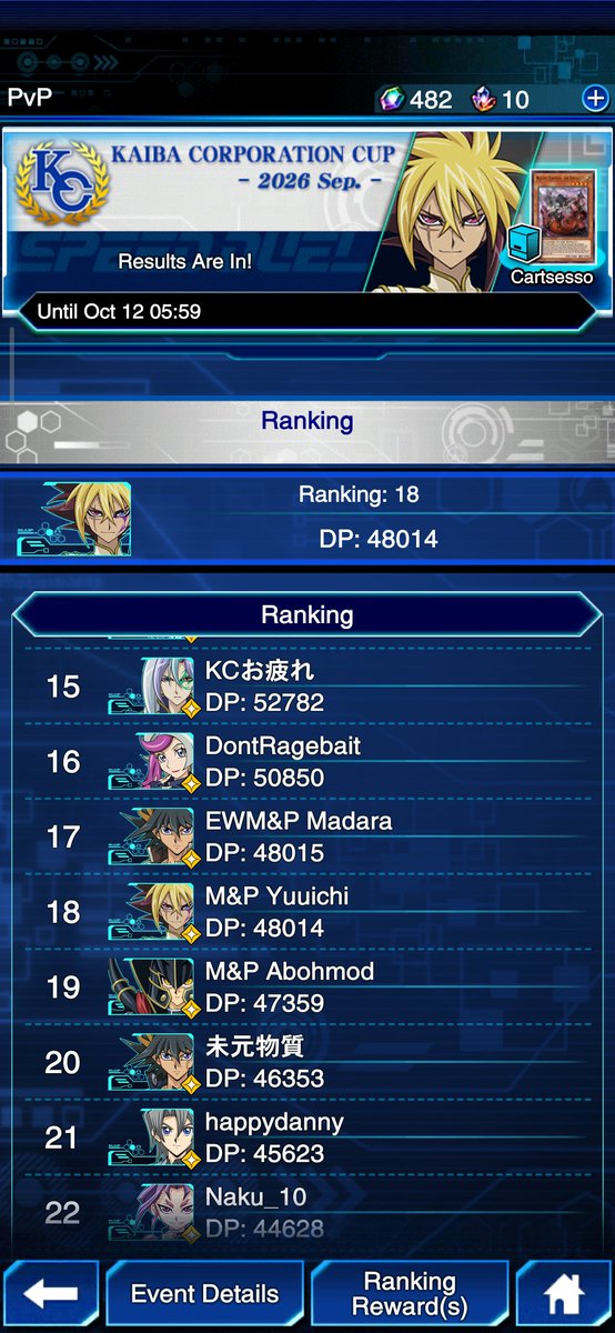 Yuuichi__k's tweet photo. September 2026 KCC official results!
18th Place
Decks Used: Branded Bystial mostly, Snake eyes too
Shout-out to @Minor_predaprim for the preparation help as well as the mental support throughout the cup!
Can't wait for more tops in the future! https://t.co/TIwLPWvYGC